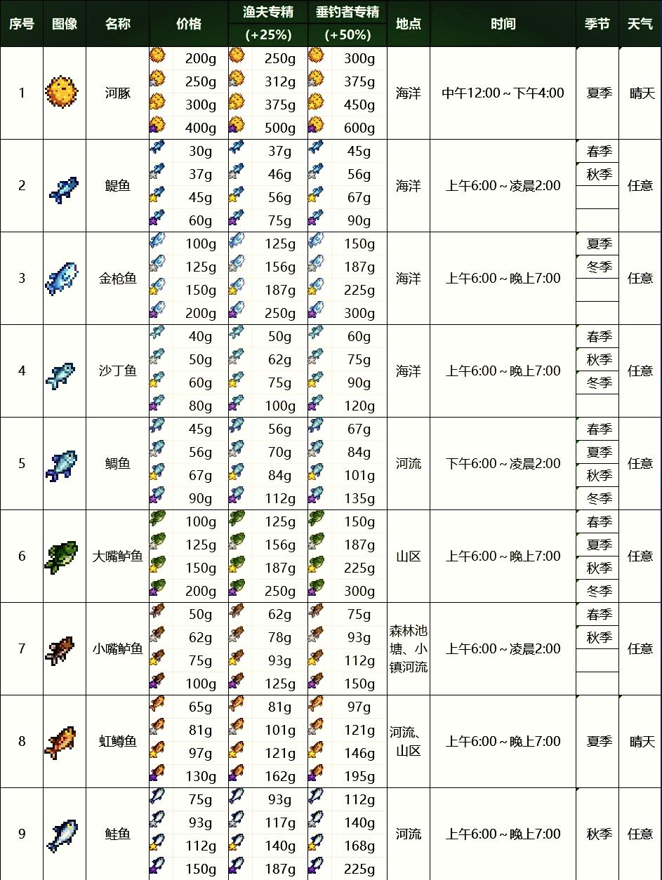 星露谷物语钓鱼职业技能是什么